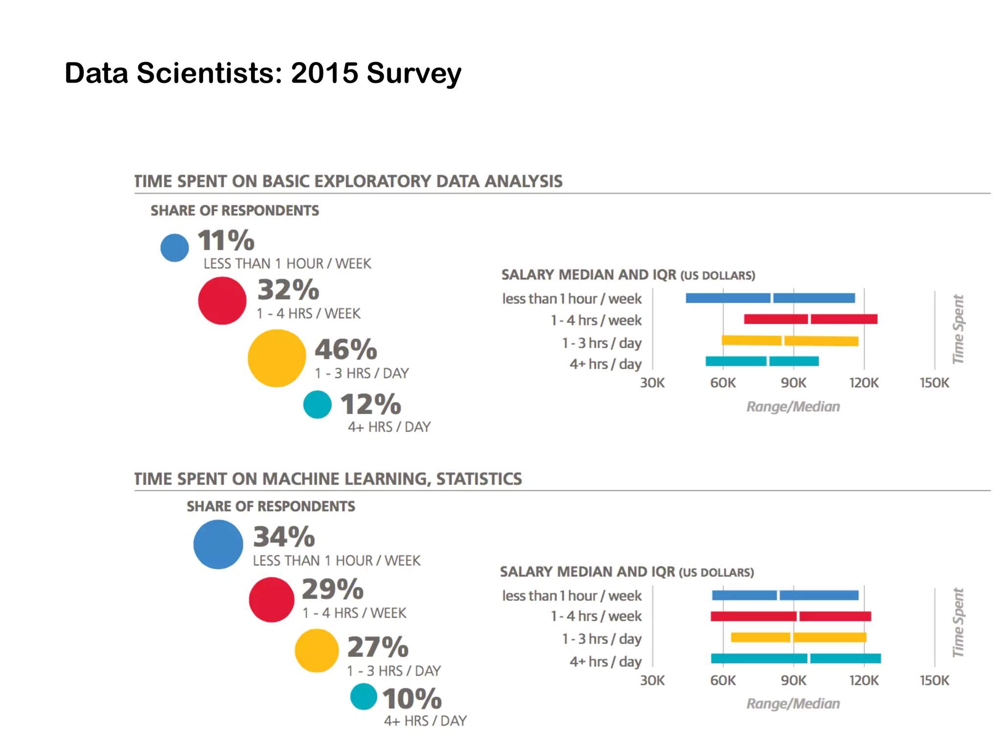 Data Scientists: 2015 Survey
 