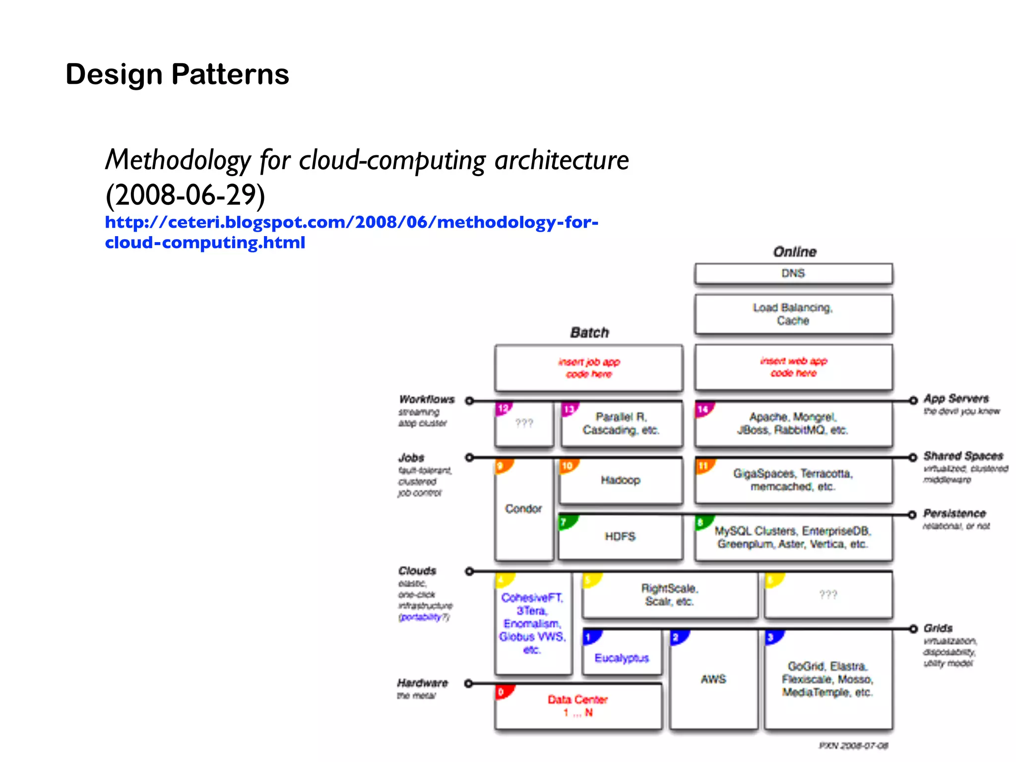 Design Patterns
Methodology for cloud-computing architecture 
(2008-06-29)
http://ceteri.blogspot.com/2008/06/methodology-for-
cloud-computing.html
 