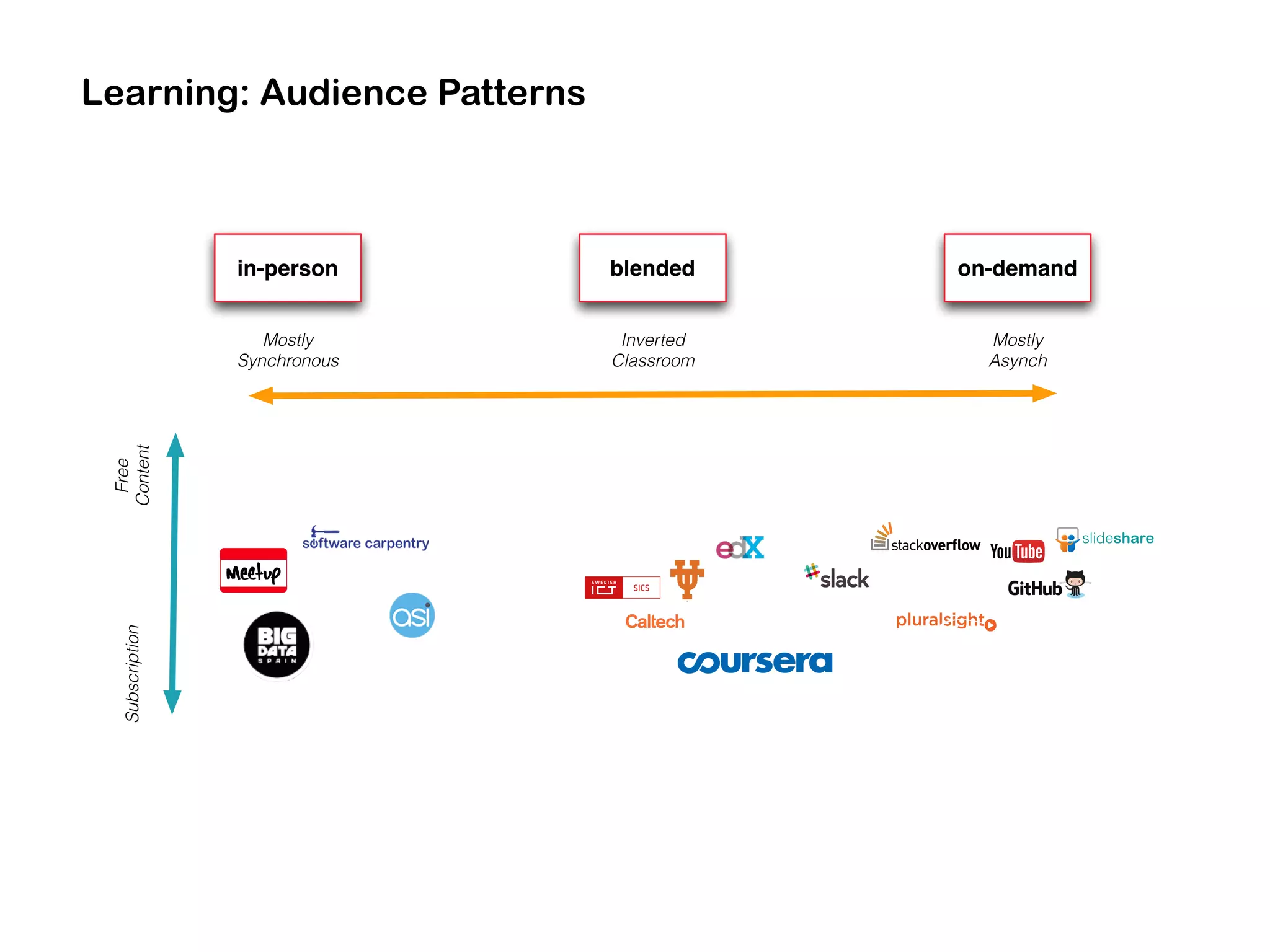 in-person blended on-demand
Mostly
Synchronous
Mostly
Asynch
Inverted
Classroom
Subscription
Free
Content
Learning: Audience Patterns
 