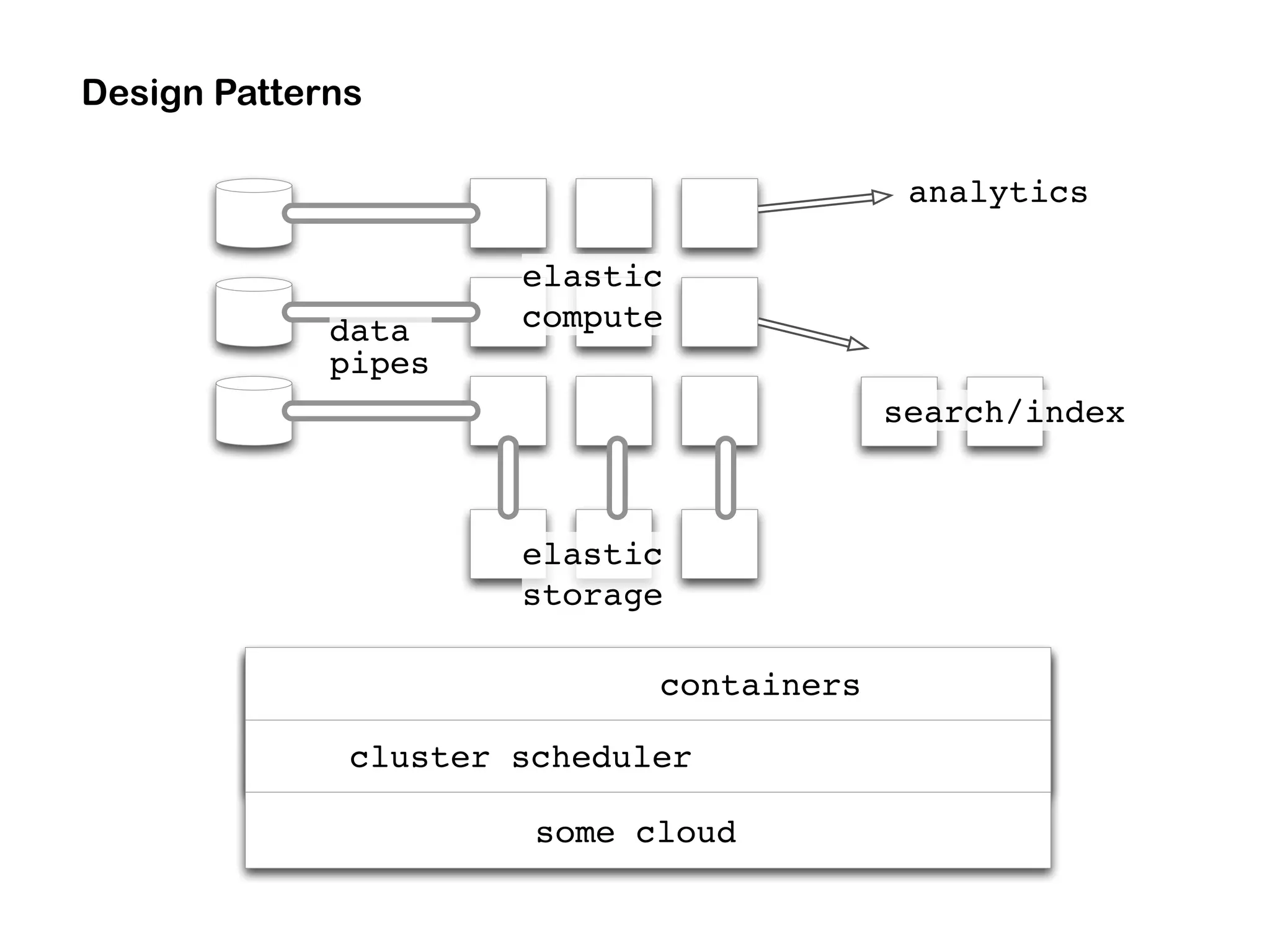 cluster scheduler
data
pipes
some cloud
containers
analytics
search/index
elastic
compute
elastic
storage
Design Patterns
 