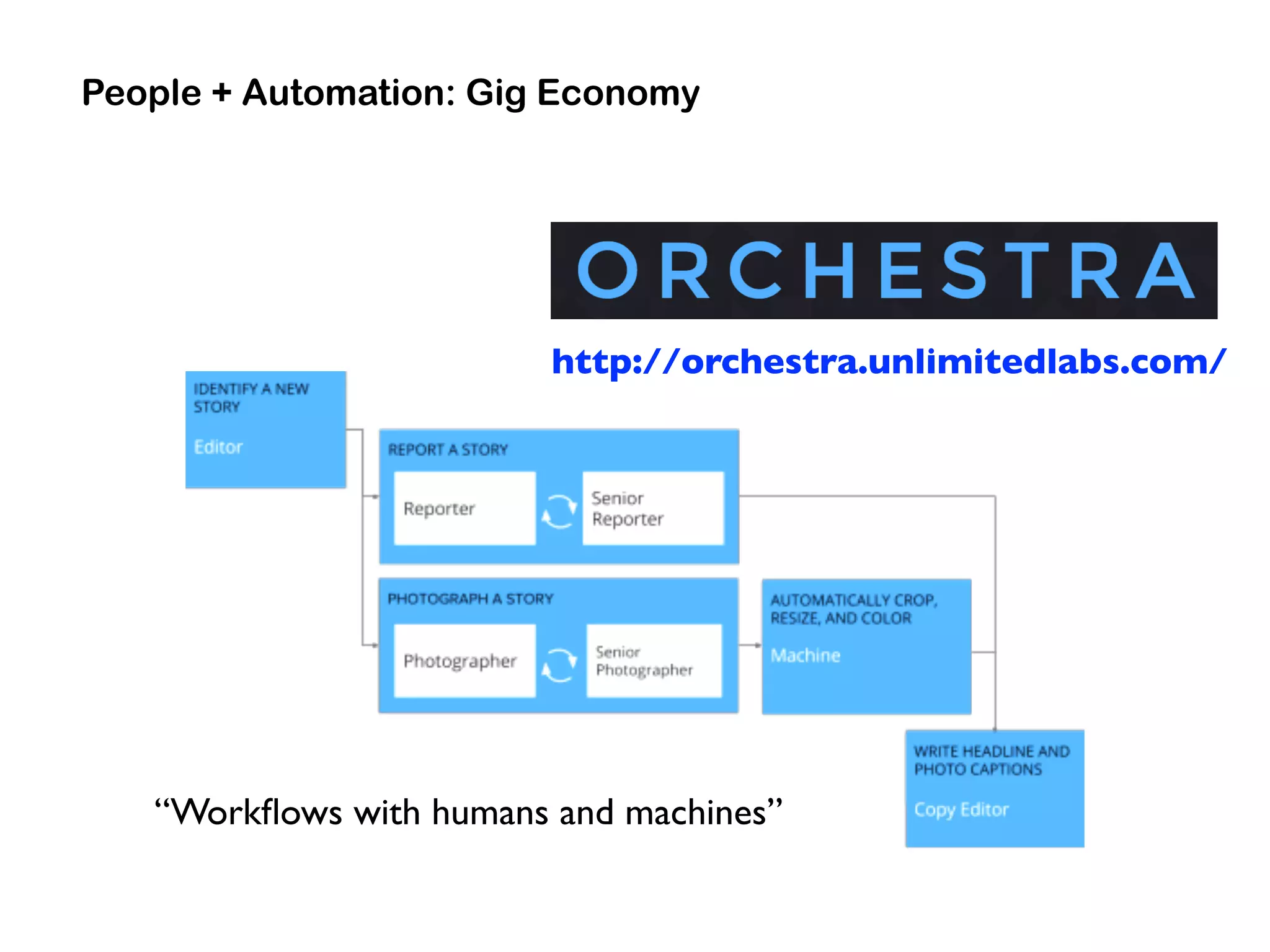 People + Automation: Gig Economy
http://orchestra.unlimitedlabs.com/
“Workﬂows with humans and machines”
 