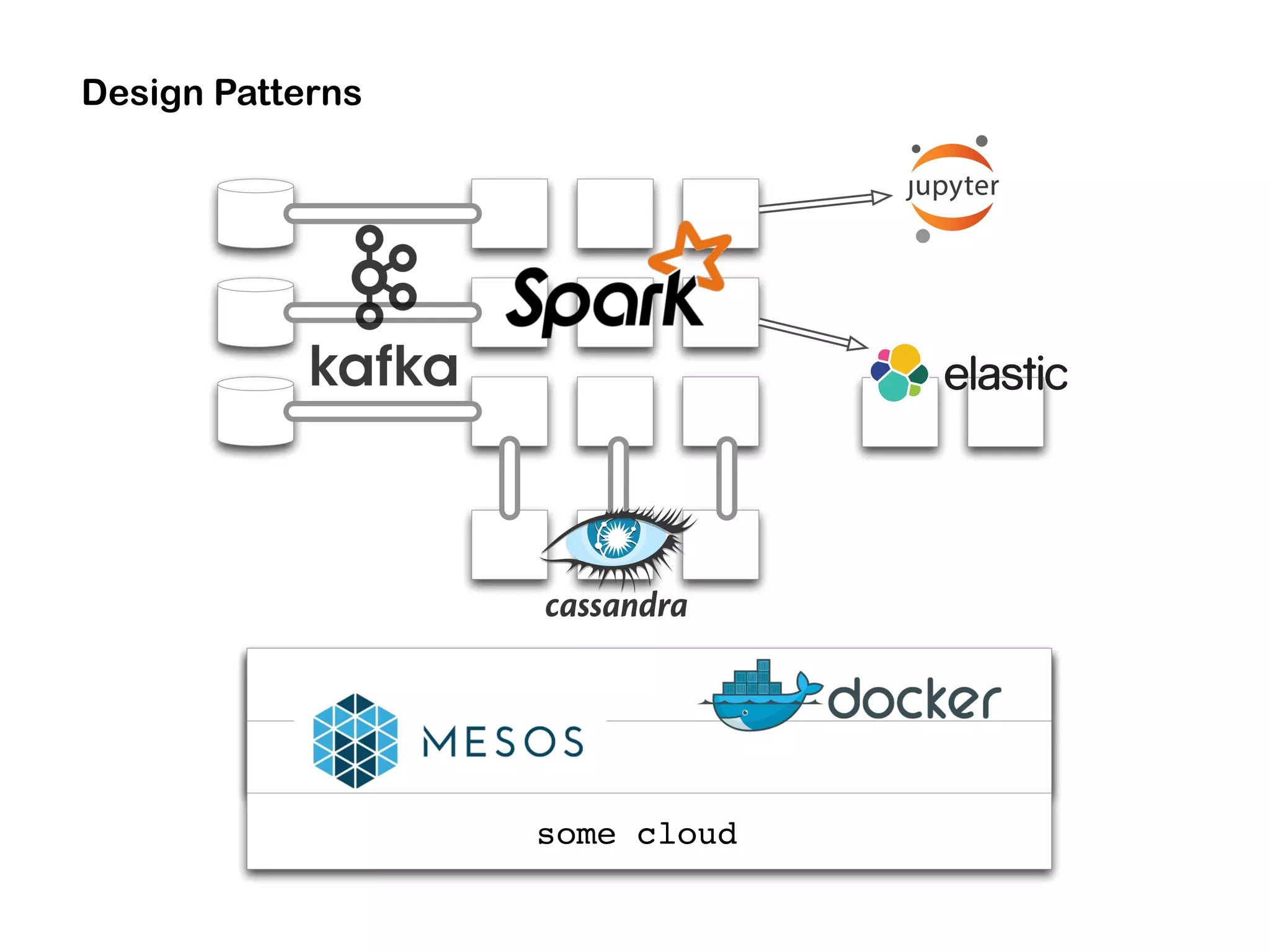 Design Patterns
some cloud
 