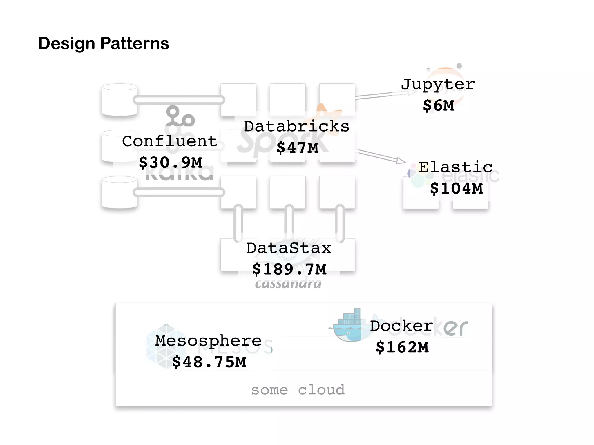 Design Patterns
some cloud
DataStax
$189.7M
Confluent
$30.9M
Databricks
$47M
Jupyter
$6M
Elastic
$104M
Docker
$162MMesosphere
$48.75M
 
