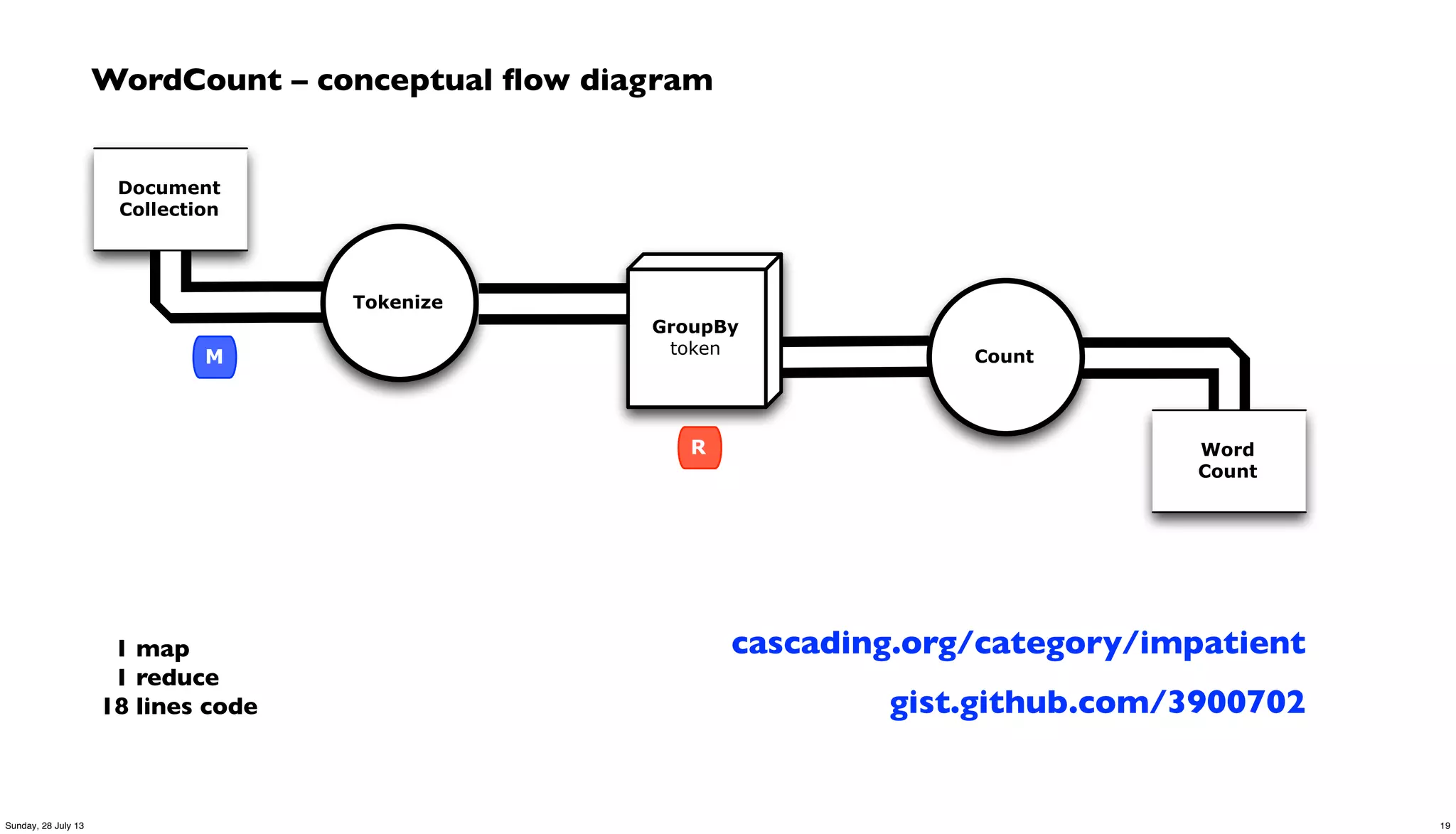 Document
Collection
Word
Count
Tokenize
GroupBy
token Count
R
M
1 map
1 reduce
18 lines code gist.github.com/3900702
WordCount – conceptual ﬂow diagram
cascading.org/category/impatient
19Sunday, 28 July 13
 