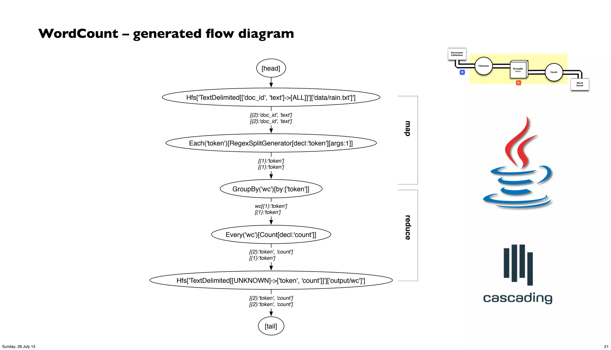 mapreduce
Every('wc')[Count[decl:'count']]
Hfs['TextDelimited[[UNKNOWN]->['token', 'count']]']['output/wc']']
GroupBy('wc')[by:['token']]
Each('token')[RegexSplitGenerator[decl:'token'][args:1]]
Hfs['TextDelimited[['doc_id', 'text']->[ALL]]']['data/rain.txt']']
[head]
[tail]
[{2}:'token', 'count']
[{1}:'token']
[{2}:'doc_id', 'text']
[{2}:'doc_id', 'text']
wc[{1}:'token']
[{1}:'token']
[{2}:'token', 'count']
[{2}:'token', 'count']
[{1}:'token']
[{1}:'token']
WordCount – generated ﬂow diagram
Document
Collection
Word
Count
Tokenize
GroupBy
token Count
R
M
21Sunday, 28 July 13
 