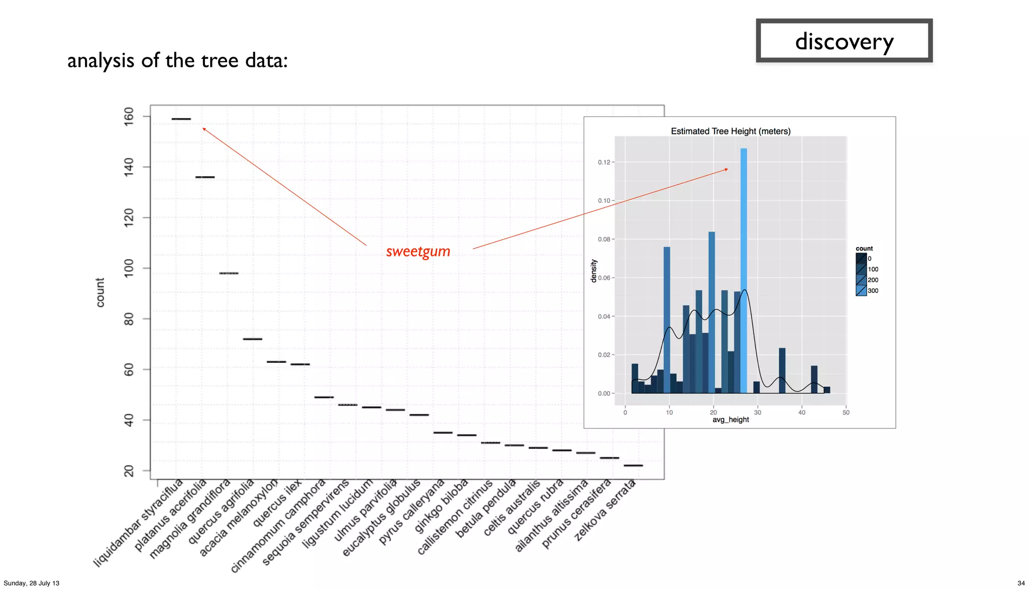 discovery
sweetgum
analysis of the tree data:
34Sunday, 28 July 13
 