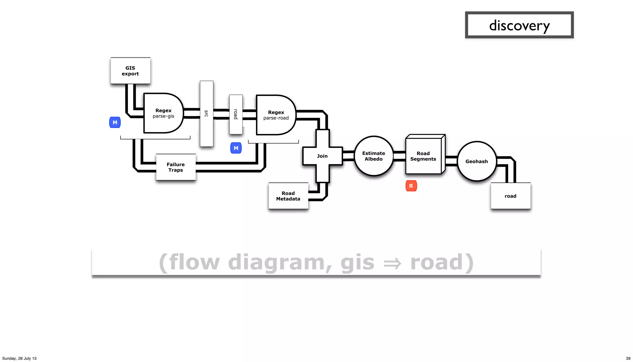 GIS
export
Regex
parse-gis
src
Failure
Traps
M
M
road
Road
Metadata
Join
Estimate
Albedo
Geohash
road
Regex
parse-road
Road
Segments
R
(flow diagram, gis road)
discovery
39Sunday, 28 July 13
 