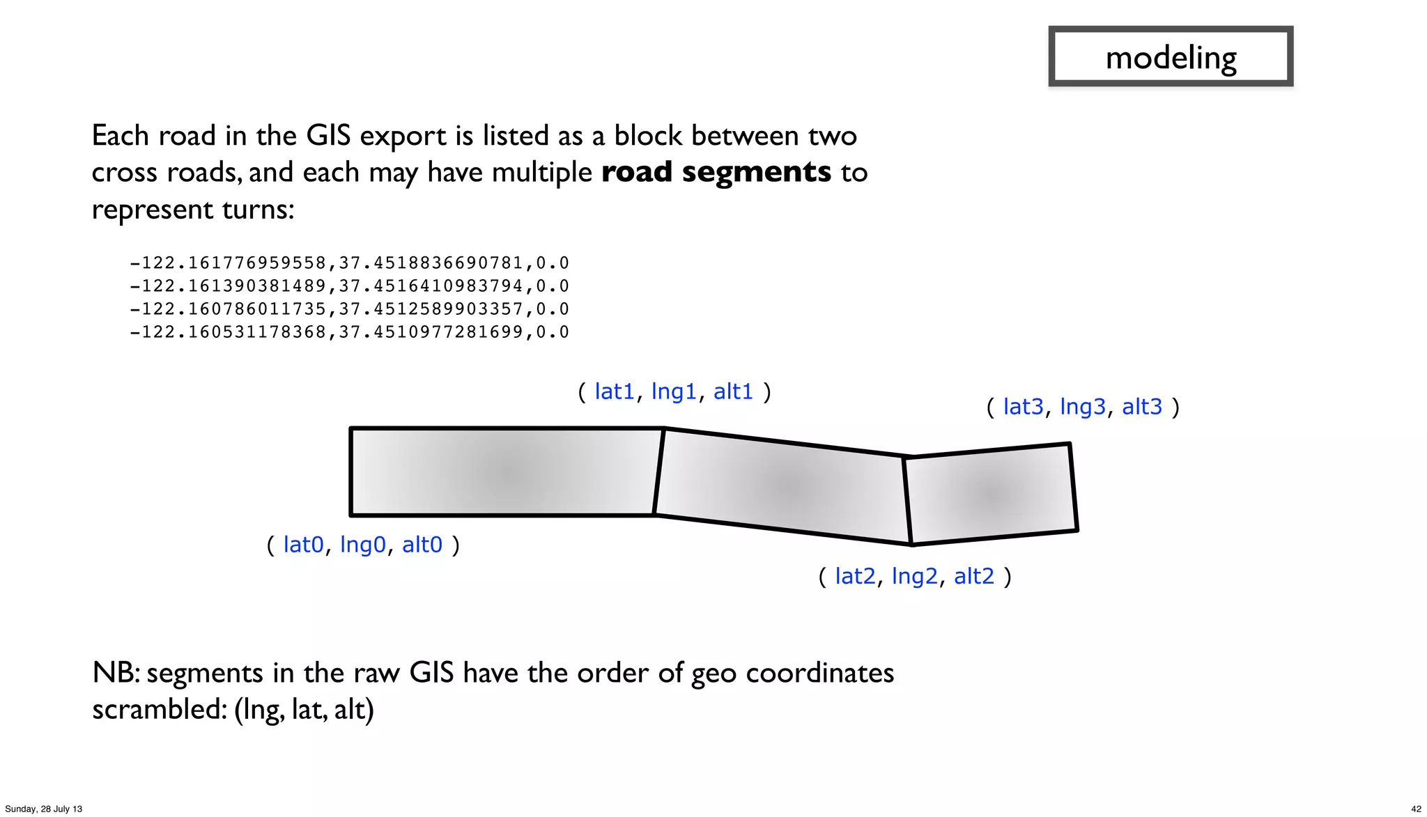 Each road in the GIS export is listed as a block between two
cross roads, and each may have multiple road segments to
represent turns:
" -122.161776959558,37.4518836690781,0.0
" -122.161390381489,37.4516410983794,0.0
" -122.160786011735,37.4512589903357,0.0
" -122.160531178368,37.4510977281699,0.0
modeling
( lat0, lng0, alt0 )
( lat1, lng1, alt1 )
( lat2, lng2, alt2 )
( lat3, lng3, alt3 )
NB: segments in the raw GIS have the order of geo coordinates
scrambled: (lng, lat, alt)
42Sunday, 28 July 13
 