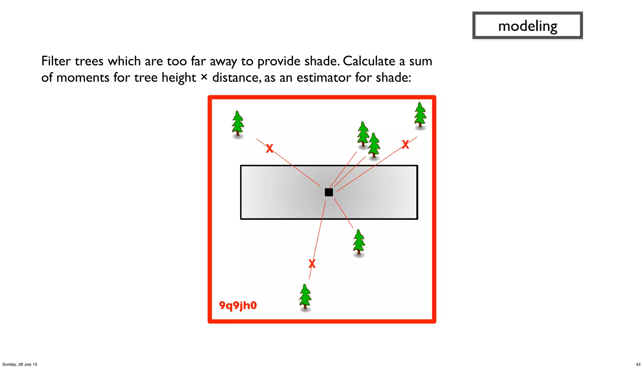 9q9jh0
X X
X
Filter trees which are too far away to provide shade. Calculate a sum
of moments for tree height × distance, as an estimator for shade:
modeling
43Sunday, 28 July 13
 