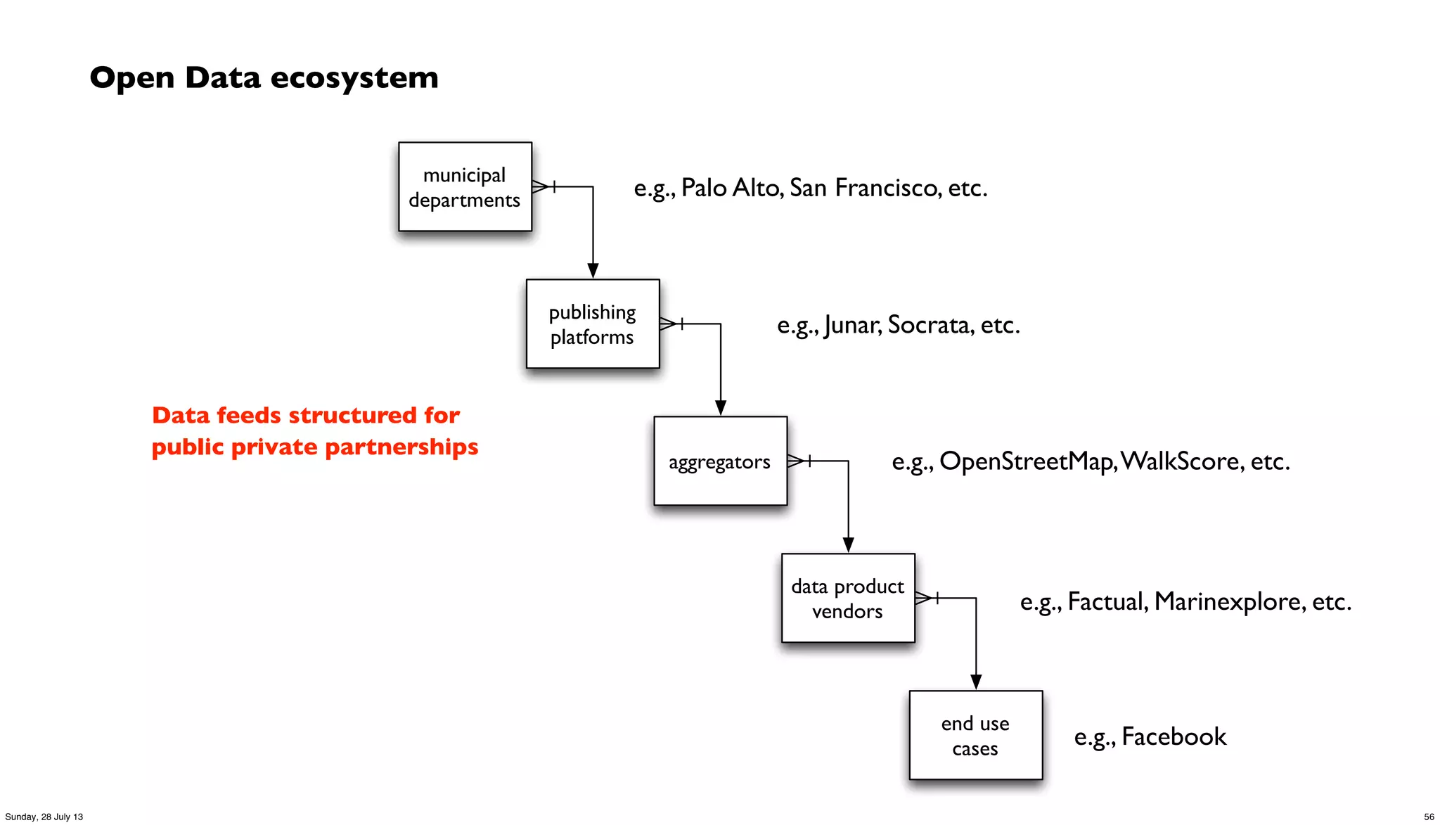 Open Data ecosystem
municipal
departments
publishing
platforms
aggregators
data product
vendors
end use
cases
e.g., Palo Alto, San Francisco, etc.
e.g., Junar, Socrata, etc.
e.g., OpenStreetMap,WalkScore, etc.
e.g., Factual, Marinexplore, etc.
e.g., Facebook
Data feeds structured for
public private partnerships
56Sunday, 28 July 13
 