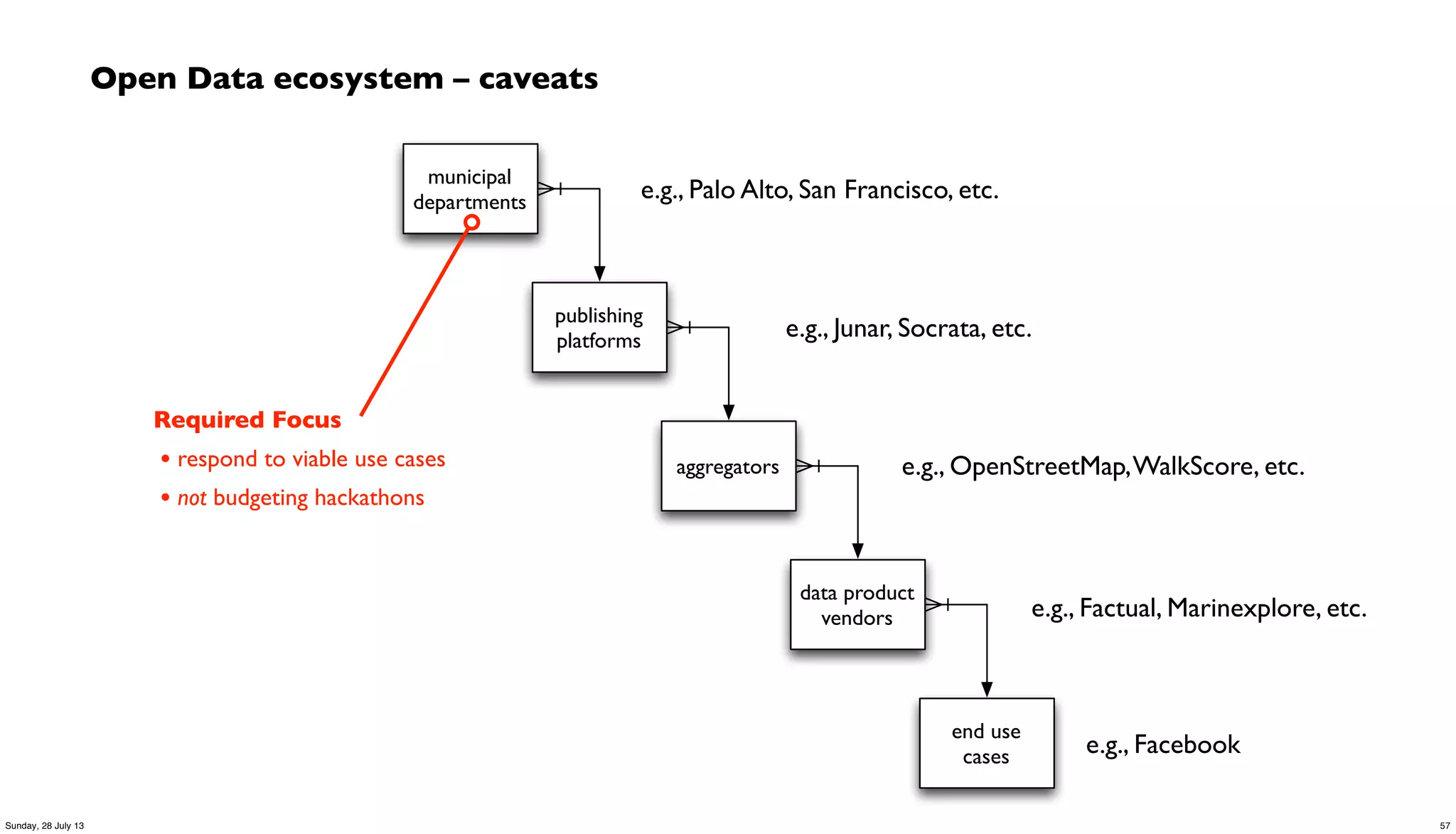 Open Data ecosystem – caveats
municipal
departments
publishing
platforms
aggregators
data product
vendors
end use
cases
e.g., Palo Alto, San Francisco, etc.
e.g., Junar, Socrata, etc.
e.g., OpenStreetMap,WalkScore, etc.
e.g., Factual, Marinexplore, etc.
e.g., Facebook
Required Focus
• respond to viable use cases
• not budgeting hackathons
57Sunday, 28 July 13
 