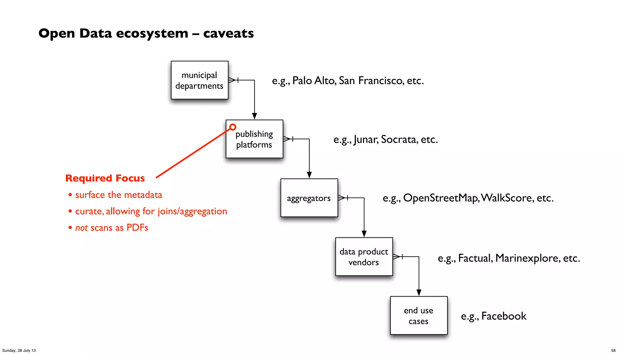 Open Data ecosystem – caveats
municipal
departments
publishing
platforms
aggregators
data product
vendors
end use
cases
e.g., Palo Alto, San Francisco, etc.
e.g., Junar, Socrata, etc.
e.g., OpenStreetMap,WalkScore, etc.
e.g., Factual, Marinexplore, etc.
e.g., Facebook
Required Focus
• surface the metadata
• curate, allowing for joins/aggregation
• not scans as PDFs
58Sunday, 28 July 13
 