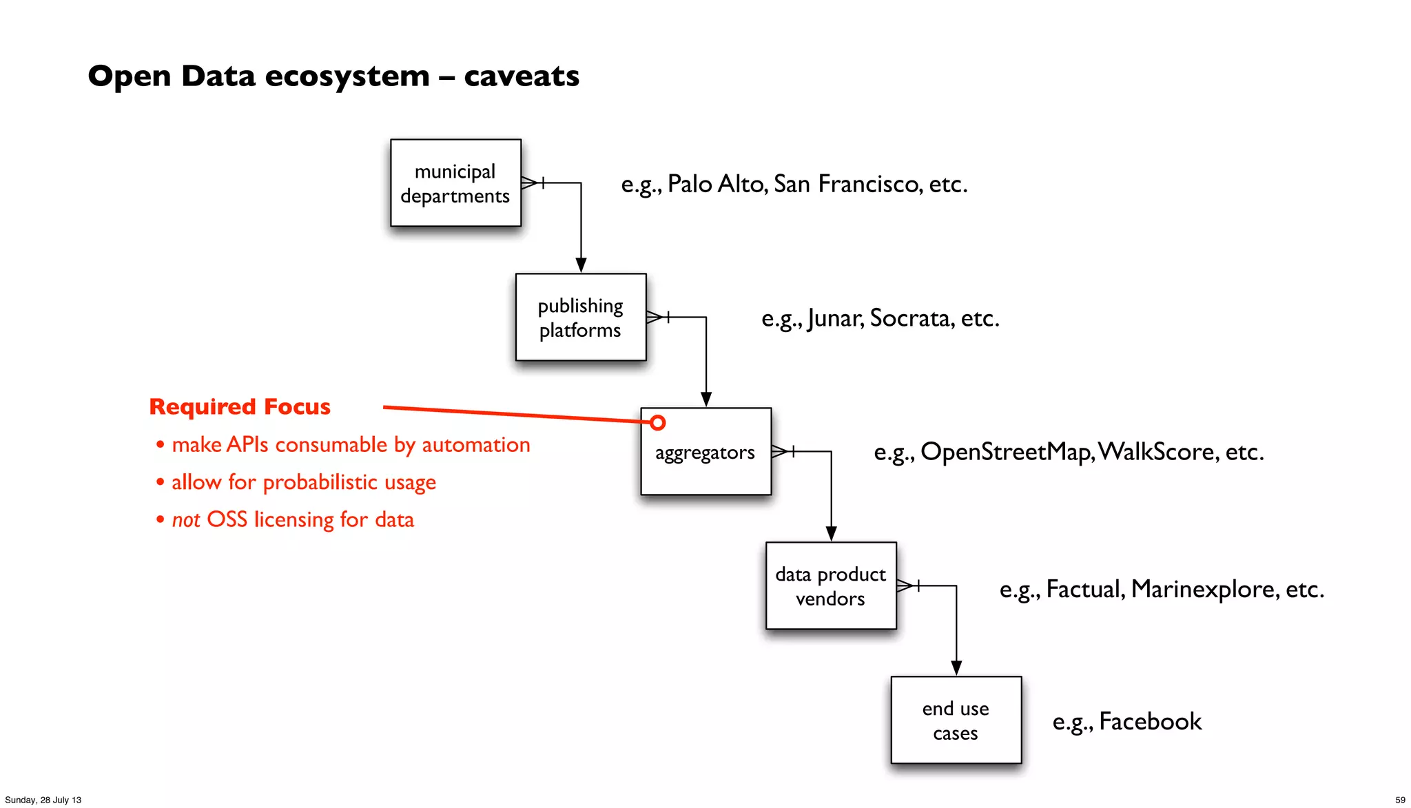 Open Data ecosystem – caveats
municipal
departments
publishing
platforms
aggregators
data product
vendors
end use
cases
e.g., Palo Alto, San Francisco, etc.
e.g., Junar, Socrata, etc.
e.g., OpenStreetMap,WalkScore, etc.
e.g., Factual, Marinexplore, etc.
e.g., Facebook
Required Focus
• make APIs consumable by automation
• allow for probabilistic usage
• not OSS licensing for data
59Sunday, 28 July 13
 