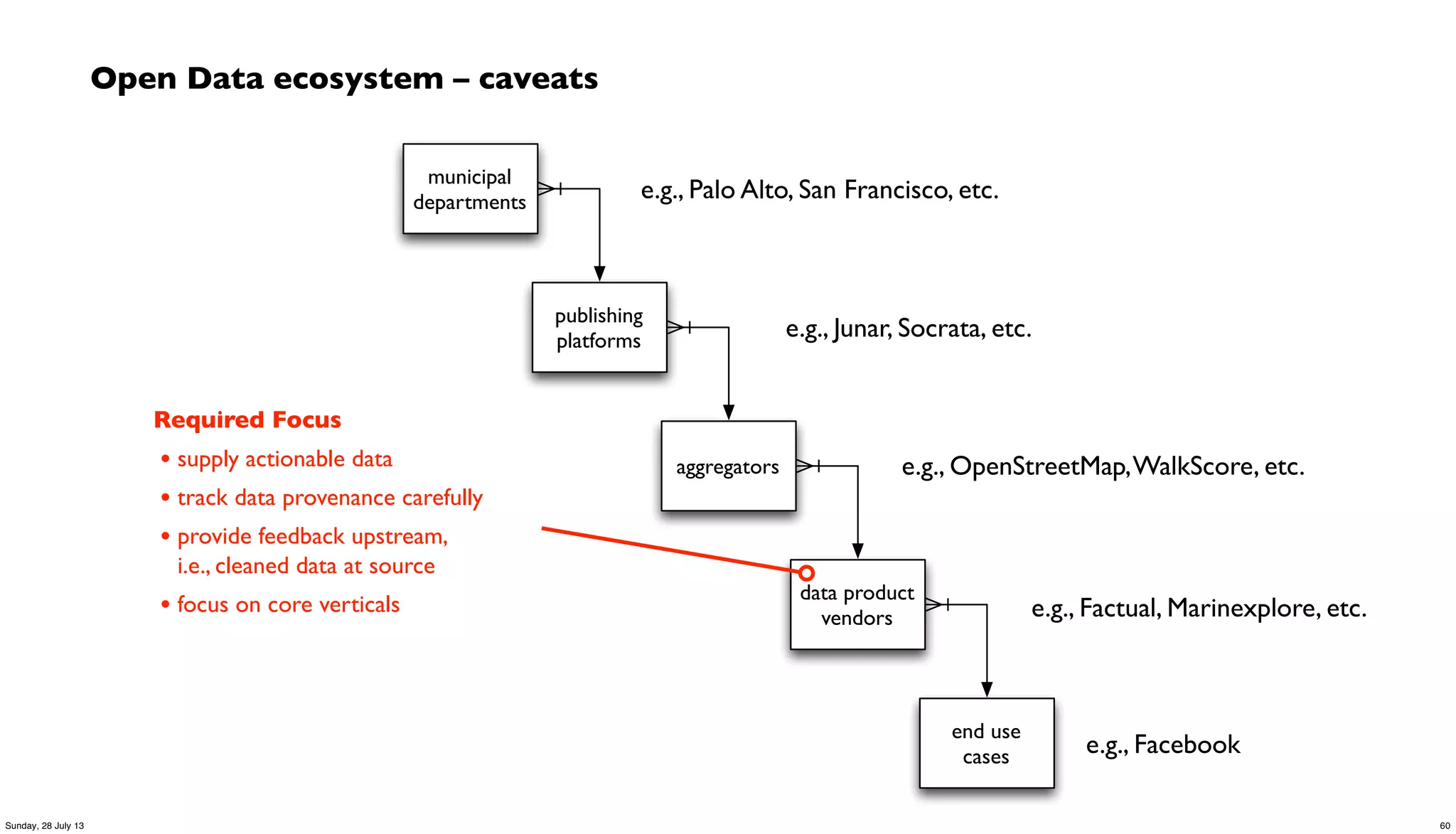 Open Data ecosystem – caveats
municipal
departments
publishing
platforms
aggregators
data product
vendors
end use
cases
e.g., Palo Alto, San Francisco, etc.
e.g., Junar, Socrata, etc.
e.g., OpenStreetMap,WalkScore, etc.
e.g., Factual, Marinexplore, etc.
e.g., Facebook
Required Focus
• supply actionable data
• track data provenance carefully
• provide feedback upstream,
i.e., cleaned data at source
• focus on core verticals
60Sunday, 28 July 13
 