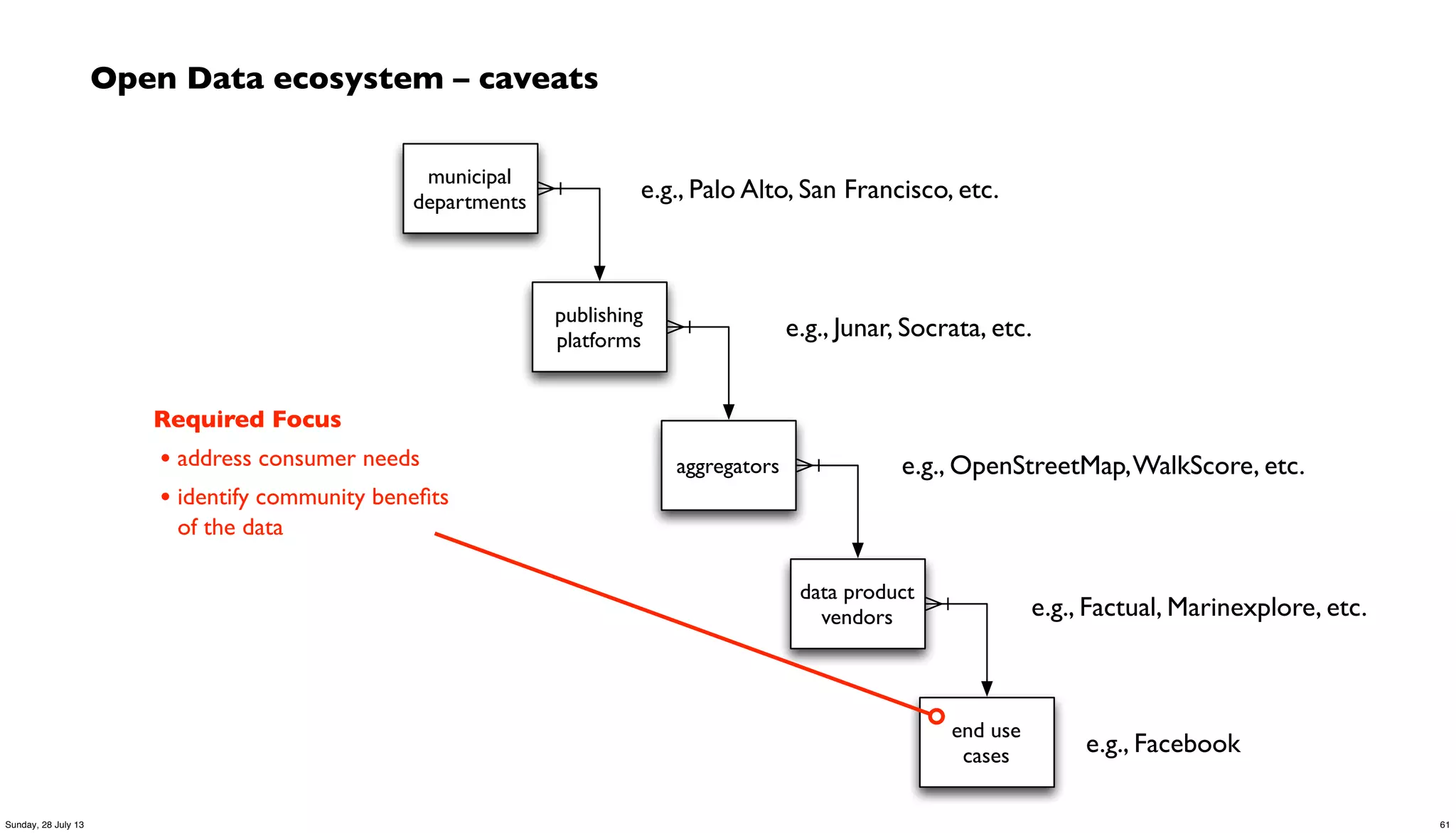 Open Data ecosystem – caveats
municipal
departments
publishing
platforms
aggregators
data product
vendors
end use
cases
e.g., Palo Alto, San Francisco, etc.
e.g., Junar, Socrata, etc.
e.g., OpenStreetMap,WalkScore, etc.
e.g., Factual, Marinexplore, etc.
e.g., Facebook
Required Focus
• address consumer needs
• identify community beneﬁts
of the data
61Sunday, 28 July 13
 