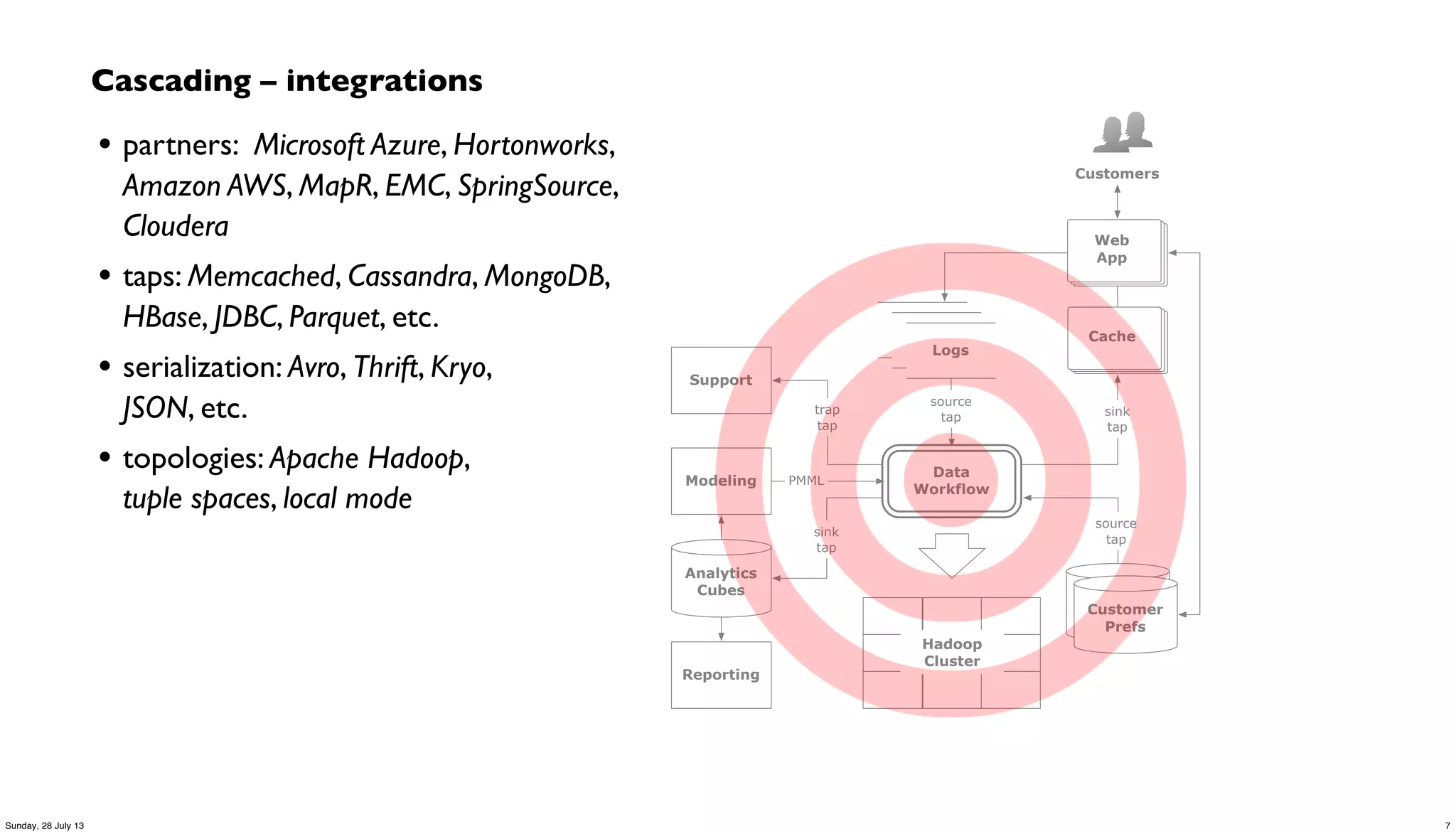 Hadoop
Cluster
source
tap
source
tap sink
tap
trap
tap
customer
profile DBsCustomer
Prefs
logs
logs
Logs
Data
Workflow
Cache
Customers
Support
Web
App
Reporting
Analytics
Cubes
sink
tap
Modeling PMML
Cascading – integrations
• partners: Microsoft Azure, Hortonworks,
Amazon AWS, MapR, EMC, SpringSource,
Cloudera
• taps: Memcached, Cassandra, MongoDB,
HBase, JDBC, Parquet, etc.
• serialization: Avro, Thrift, Kryo,
JSON, etc.
• topologies: Apache Hadoop,
tuple spaces, local mode
7Sunday, 28 July 13
 