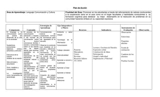 Plan de Acción

Área de Aprendizaje: Lenguaje Comunicación y Cultura                                        Finalidad del Área: Promover en los estudiantes a través del reforzamiento de valores conducentes
                                                                                            a la cooperación tanto en el aula como en el hogar facultades y habilidades conducentes a su
                                                                                            formación cognitiva para destacar su mejor desempeño en la resolución de problemas en su
                                                                                            comunidad haciendo énfasis en su capacidad expresiva.


                                                   Estrategias de            Ejes Integradores
                                                   Aprendizaje                   y Pilares                                                                   Instrumentos de
   Componente                Contenido                                                                         Recursos              Indicadores               Evaluación       Observación
El lenguaje y la         El proceso de la          Conversaciones            Ambiente       y    salud                                                       Observación.
comunicación como        comunicación:             acerca           de
                                                                             integral
eje     central   del    aplicación y respeto      cooperación, normas
desarrollo de la vida    a las normas de           de convivencia para                                                                                       Entrevistas.
en la sociedad           conversación sobre        ser agradable en la       Tecnología         de   la
                         la              buena     escuela.                                                                                                  Preguntas
                         convivencia familiar,                               Información             y
                                                                                                                                                             abiertas.
Sustantivos,             escolar y comunidad       Observar la conducta      Comunicación
pronombres,              sobre un los valores      que muestran en la
                         que       se    deben
                                                                                                                           Lectura y Escritura de Párrafos   Escala de
adjetivos,    verbos,                              escuela y diferenciar
adverbios y artículos.   aplicar para sentirse     entre     la   buena      Trabajo Liberador     Pizarrón                Expresión verbal                  estimación.
                         agradable en la           convivencia    y la                             Marcadores              Construcción de Ideas
                         escuela.                  mala convivencia al                             Textos                  Participación                     Cuaderno de los
Estructura de la                                                             Interculturalidad
                         Descripción de los        no cumplir con los                              Revistas                Grupal e individual               alumnos
oración
                         elementos          del    valores de respeto,
Análisis de la oración
                         ambiente natural y
                                                                                                   Recursos lúdicos        Organización y Pulcritud
                                                   solidaridad,    amor      Aprender a convivir y TV/ DVD
                         cultural,                 entre otros.                                                                                              Pruebas Escritas
Idea principal y
                         identificando      los                              a participar
secundaria
                         naturales             y   Lectura global de
                         diferenciándolos de
Símil, metáfora y                                  textos de acuerdo         Aprender a Crear
                         los elaborados por
comparación                                        con        propósitos
                         Dios y por           el   definidos.
                         hombre.                                             Aprender a Valorar
La      investigación    Identificación y
como herramienta de      discusión acerca de       Creación de juegos
aprendizaje              las necesidades de        con        adivinanzas    Aprender                a
                         información del           retahílas,     chistes,
                                                   canciones,                reflexionar
                         grupo para la
                         selección de temas        poemas…
                         de investigación          relacionados a la
                         sobre la                  buena convivencia
                         cooperación               escolar.
 