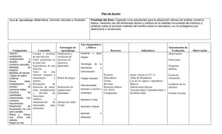 Plan de Acción

Área de Aprendizaje: Matemática, Ciencias naturales y Sociedad                 Finalidad del Área: Capacitar a los estudiantes para la adquisición idónea del análisis numérico
                                                                               básico, haciendo uso del entramado teórico y práctico en la realidad circundante del individuo y
                                                                               enfatizar sobre el accionar indebido del hombre sobre la naturaleza y su rol protagónico por
                                                                               deteriorarla o conservarla




                                                                    Ejes Integradores
                                                  Estrategias de        y Pilares                                                                  Instrumentos de
   Componente                 Contenido            Aprendizaje                                        Recursos            Indicadores                Evaluación       Observación
Adición,                Lectura y escritura     Explicación y       Ambiente      y    salud                                                       Observación.
sustracción,            de una fracción         resolución de       integral
multiplicación      y   Valor posicional en     ejercicios de                                                                                      Entrevistas.
división          de    la recta real.          ejercicios
números naturales.                                                  Tecnología        de   la
                        Equivalencia de una     planteados                                                                                         Preguntas
Medidas           de                                                información            y
                        fracción.                                                                                                                  abiertas.
longitud.
Medidas de tiempo.      Valor       de    una                       Comunicación
Tablas de datos.        fracción respecto a                                               Pizarrón               Suma y Resta en N Y Z             Escala de
Gráficos.               otras(mayor         y   Ruleta de juegos    Trabajo Liberador     Marcadores             Tabla de Multiplicar              estimación.
Suma           resta,   menor)                                                            Textos                 Ley de los signos o operadores
multiplicación      y   Resolución         de                       Interculturalidad
                                                                                          Revistas               Básicos                           Cuaderno de los
división          de    ejercicios de suma,     Realización de                            Recursos lúdicos       Aplicaciones básicas:             alumnos
números reales.         resta, multiplicación   asignaciones        Aprender a convivir y TV/ DVD                Asociatividad, Conmutatividad y
Escritura         de    y      división    de   planteadas          a participar          Computador             distributividad.                  Pruebas Escritas
cantidades.             fracciones.
Operaciones con         Análisis            e                       Aprender a Crear
números
                        interpretación     de   Interacción audio
fraccionarios.
Resolución        de    enunciados       para   Visual.
                                                                    Aprender a Valorar
ecuaciones de una       solucionar
sola variable.
                                                                    Aprender               a
Mayor y        menor
que     entre    dos                                                reflexionar
valores.
Regla de tres.
 