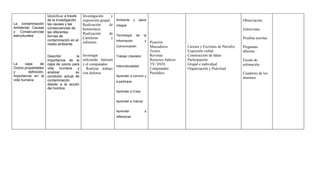 Identificar a través   Investigación     y
                  de la investigación         exposición grupal     Ambiente       y    salud                                                         Observación.
La contaminación las causas y las             Realización     de    integral
Ambiental: Causas consecuencias de            hemeroteca                                                                                              Entrevistas.
y Consecuencias las diferentes                Realización     de    Tecnología         de   la
estructurales     formas de                   Carteleras        e                                                                                     Pruebas escritas
                  contaminación en el                               Información             y
                                              informes.                                          Pizarrón
                  medio ambiente.
                                                                    Comunicación                 Marcadores         Lectura y Escritura de Párrafos   Preguntas
                                                                                                 Textos             Expresión verbal                  abiertas.
                       Describir         la   Investigar          Trabajo Liberador              Revistas           Construcción de Ideas
                       importancia de la      utilizando Internet                                Recursos lúdicos   Participación                     Escala de
La     capa       de   capa de ozono para     y el computador.                                   TV/ DVD            Grupal e individual               estimación.
                                                                  Interculturalidad
Ozono.propiedades      vida    humana     y     Realizar trabajo                                 Computador         Organización y Pulcritud
y        definición,   analizar         su    con defensa                                        Periódico                                            Cuaderno de los
importancia en la      condición actual de                          Aprender a convivir y
                                                                                                                                                      alumnos
vida humana.           contaminación                                a participar
                       debido a la acción
                       del hombre
                                                                    Aprender a Crear


                                                                    Aprender a Valorar


                                                                    Aprender                a
                                                                    reflexionar
 