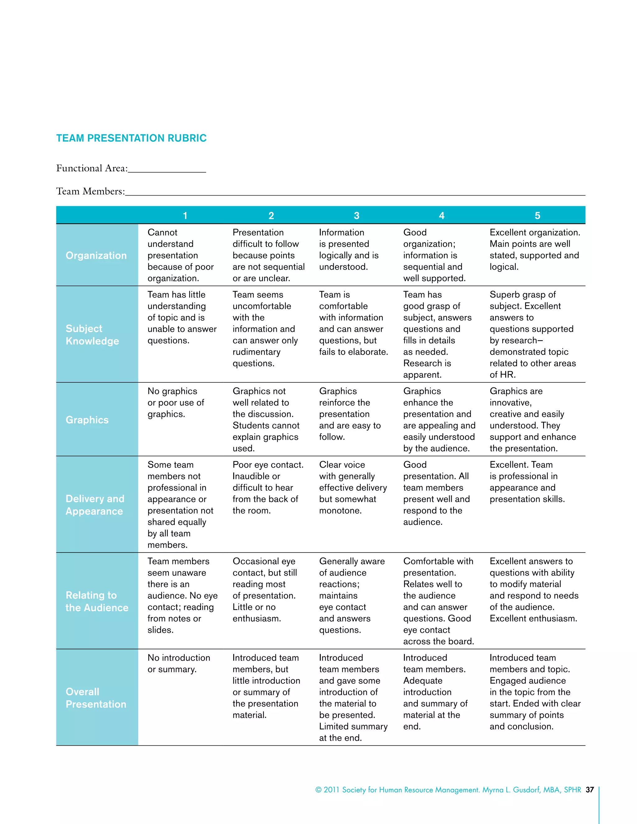 © 2011 Society for Human Resource Management. Myrna L. Gusdorf, MBA, SPHR 37
TEAM PRESENTATION RUBRIC
Functional Area:	
Team Members:
1 2 3 4 5
Organization
Cannot
understand
presentation
because of poor
organization.
Presentation
difficult to follow
because points
are not sequential
or are unclear.
Information
is presented
logically and is
understood.
Good
organization;
information is
sequential and
well supported.
Excellent organization.
Main points are well
stated, supported and
logical.
Subject
Knowledge
Team has little
understanding
of topic and is
unable to answer
questions.
Team seems
uncomfortable
with the
information and
can answer only
rudimentary
questions.
Team is
comfortable
with information
and can answer
questions, but
fails to elaborate.
Team has
good grasp of
subject, answers
questions and
fills in details
as needed.
Research is
apparent.
Superb grasp of
subject. Excellent
answers to
questions supported
by research—
demonstrated topic
related to other areas
of HR.
Graphics
No graphics
or poor use of
graphics.
Graphics not
well related to
the discussion.
Students cannot
explain graphics
used.
Graphics
reinforce the
presentation
and are easy to
follow.
Graphics
enhance the
presentation and
are appealing and
easily understood
by the audience.
Graphics are
innovative,
creative and easily
understood. They
support and enhance
the presentation.
Delivery and
Appearance
Some team
members not
professional in
appearance or
presentation not
shared equally
by all team
members.
Poor eye contact.
Inaudible or
difficult to hear
from the back of
the room.
Clear voice
with generally
effective delivery
but somewhat
monotone.
Good
presentation. All
team members
present well and
respond to the
audience.
Excellent. Team
is professional in
appearance and
presentation skills.
Relating to
the Audience
Team members
seem unaware
there is an
audience. No eye
contact; reading
from notes or
slides.
Occasional eye
contact, but still
reading most
of presentation.
Little or no
enthusiasm.
Generally aware
of audience
reactions;
maintains
eye contact
and answers
questions.
Comfortable with
presentation.
Relates well to
the audience
and can answer
questions. Good
eye contact
across the board.
Excellent answers to
questions with ability
to modify material
and respond to needs
of the audience.
Excellent enthusiasm.
Overall
Presentation
No introduction
or summary.
Introduced team
members, but
little introduction
or summary of
the presentation
material.
Introduced
team members
and gave some
introduction of
the material to
be presented.
Limited summary
at the end.
Introduced
team members.
Adequate
introduction
and summary of
material at the
end.
Introduced team
members and topic.
Engaged audience
in the topic from the
start. Ended with clear
summary of points
and conclusion.
 
