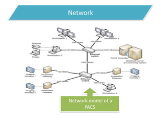 Network
Network model of a
PACS
 