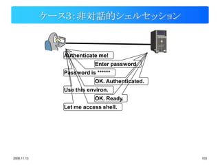 ケース３：非対話的シェルセッション


               Authenticate me!
                           Enter password.
               Password is ******
                           OK. Authenticated.
               Use this environ.
                           OK. Ready.
               Let me access shell.




2008.11.13                                      103
 