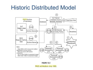 Historic Distributed Model 
 