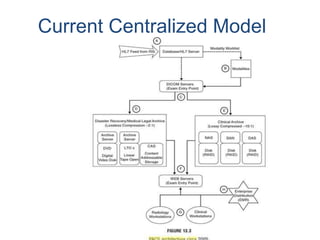 PACS architecture | PPTX