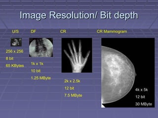 Image Resolution/ Bit depthImage Resolution/ Bit depth
U/S DF CR CR Mammogram
256 x 256
8 bit
65 KBytes
1k x 1k
10 bit
1.25 MByte
2k x 2.5k
12 bit
7.5 MByte
4k x 5k
12 bit
30 MByte
 