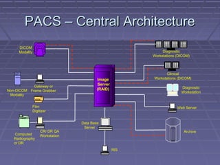 Data Base
Server
CR/ DR QA
WorkstationComputed
Radiography
or DR
Gateway or
Frame Grabber
Film
Digitizer
Non-DICOM
Modality
Archive
DICOM
Modality
Web Server
RIS
Diagnostic
Workstations (DICOM)
Image
Server
(RAID)
Clinical
Workstations (DICOM)
PACS – Central ArchitecturePACS – Central Architecture
Diagnostic
Workstation
 