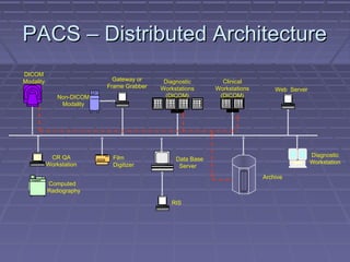 Data Base
Server
CR QA
Workstation
Computed
Radiography
Gateway or
Frame Grabber
Film
Digitizer
Non-DICOM
Modality
Archive
DICOM
Modality
Web Server
Diagnostic
Workstation
RIS
Diagnostic
Workstations
(DICOM)
Clinical
Workstations
(DICOM)
PACS – Distributed ArchitecturePACS – Distributed Architecture
 