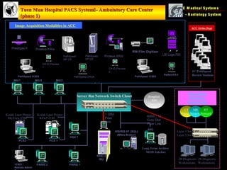 HIS/RIS I/F (SQL)
(Mitra Broker)
Tuen Mun Hospital PACS SystemTuen Mun Hospital PACS System- Ambulatory Care Center- Ambulatory Care Center
(phase 1)(phase 1)
RAID 5
ISU
E450 CPU
Long Term Archive
MOD Jukebox
ARC
US Logic700
Image Acquisition Modalities in ACC
Proteus XR/d
Proetus XR/aPrestiges II
Radwork5.0
PathSpeed CRQA
CR ID Preview
2
PathSpeed
MP CR
RW Film Digitizer
Hospital
RIS
Network
1 GBit
Fiber
Link
ACC Ortho Dept
1C PathSpeed
Review Stations
600m / 12
Core Gbit
Fiber Link
Kodak Laser Printer 1
PCS2
Kodak Laser Printer 2
PCS 1
HSA 1
PARIS 1
MIU1 MIU2 MIU3
PARIS 2
CR ID Preview
1
PathSpeed 1CWS PathSpeed 1CWS
Main Block
Radiology
Department
2B Diagnostic
Workstations
2B Diagnostic
Workstations
CT
Network
MR
Network
RT
Network
Layer 3 Sw
Layer 2 Sw
Server Rm Network Switch Closet
KELP 2180DryView 8700
G E M edical System s
I T - R adiology System
1CWS /
Remote Admin
PathSpeed
SP CR
 