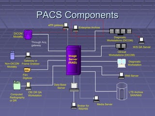 Data Base
Server
CR/ DR QA
WorkstationComputed
Radiography
or DR
Gateway or
Frame Grabber
Film
Digitizer
Non-DICOM
Modality
LTS Archive
SAN/NAS
DICOM
Modality
Web Server
Broker for
RIS/HIS
Diagnostic
Workstations (DICOM)
Image
Server
(RAID)
Clinical
Workstations (DICOM)
PACS ComponentsPACS Components
Diagnostic
Workstation
Media Server
ePR gateway
W/S QA Server
Enterprise Archive
Through Acq.
gateway
 