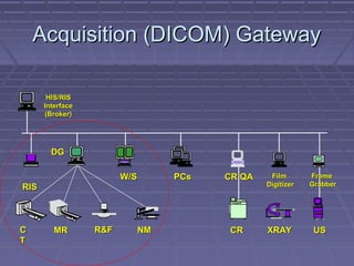 CRCR USUSXRAYXRAY
RISRIS
PCsPCsW/SW/S FilmFilm
DigitizerDigitizer
CR QACR QA FrameFrame
GrabberGrabber
HIS/RISHIS/RIS
InterfaceInterface
(Broker)(Broker)
CC
TT
R&FR&FMRMR NMNM
DGDG
Acquisition (DICOM) GatewayAcquisition (DICOM) Gateway
 