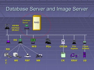 CRCR USUSXRAYXRAY
RISRIS
PCsPCsW/SW/S FilmFilm
DigitizerDigitizer
CR QACR QA FrameFrame
GrabberGrabber
HIS/RISHIS/RIS
InterfaceInterface
(Broker)(Broker)
CC
TT
R&FR&FMRMR NMNM
DGDG
Database Server and Image ServerDatabase Server and Image Server
DatabaseDatabase
ServerServer RAIDRAID
 