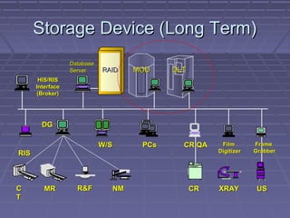 CRCR USUSXRAYXRAY
RISRIS
PCsPCsW/SW/S FilmFilm
DigitizerDigitizer
CR QACR QA FrameFrame
GrabberGrabber
HIS/RISHIS/RIS
InterfaceInterface
(Broker)(Broker)
CC
TT
R&FR&FMRMR NMNM
DGDG
Storage Device (Long Term)Storage Device (Long Term)
DatabaseDatabase
ServerServer RAIDRAID MODMOD DLTDLT
 