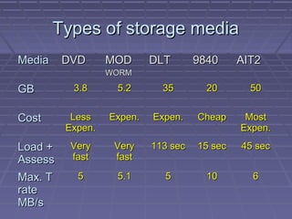 Types of storage mediaTypes of storage media
MediaMedia DVDDVD MODMOD
WORMWORM
DLTDLT 98409840 AIT2AIT2
GBGB 3.83.8 5.25.2 3535 2020 5050
CostCost LessLess
Expen.Expen.
Expen.Expen. Expen.Expen. CheapCheap MostMost
Expen.Expen.
Load +Load +
AssessAssess
VeryVery
fastfast
VeryVery
fastfast
113 sec113 sec 15 sec15 sec 45 sec45 sec
Max. TMax. T
raterate
MB/sMB/s
55 5.15.1 55 1010 66
 