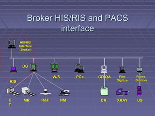 CRCR USUSXRAYXRAY
RISRIS
PCsPCsW/SW/S FilmFilm
DigitizerDigitizer
CR QACR QA FrameFrame
GrabberGrabber
HIS/RISHIS/RIS
InterfaceInterface
(Broker)(Broker)
CC
TT
R&FR&FMRMR NMNM
DGDG
Broker HIS/RIS and PACSBroker HIS/RIS and PACS
interfaceinterface
 
