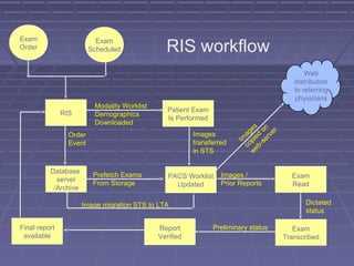 Exam
Order
Exam
Order
Exam
Scheduled
Exam
Scheduled
RISRIS Patient Exam
Is Performed
Patient Exam
Is Performed
Modality Worklist
Demographics
Downloaded
Database
server
/Archive
Database
server
/Archive
Order
Event
Prefetch Exams
From Storage
Images
transferred
in STS
PACS Worklist
Updated
PACS Worklist
Updated
Images /
Prior Reports
Image migration STS to LTA
Exam
Transcribed
Exam
Transcribed
Report
Verified
Report
Verified
Final report
available
Final report
available
Exam
Read
Exam
Read
Dictated
status
Preliminary status
Im
ages
copied
on
web-server
Web
distribution
to referring
physicians
RIS workflow
 