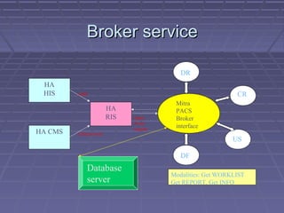 Broker serviceBroker service
HA
HIS
HA
RIS
HA CMS Clinical visit
ADT
Mitra
PACS
Broker
interface
Appt.,
X-ray
request
DR
CR
US
DF
Modalities: Get WORKLIST
Get REPORT, Get INFO
Database
server
 