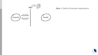 Step 1: Define Consumer expectations
 