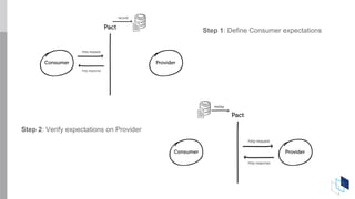 Step 1: Define Consumer expectations
Step 2: Verify expectations on Provider
 