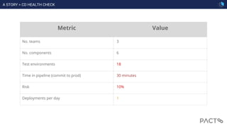Metric Value
No. teams 3
No. components 6
Test environments 18
Time in pipeline (commit to prod) 30 minutes
Risk 10%
Deployments per day 1
A STORY > CD HEALTH CHECK
 