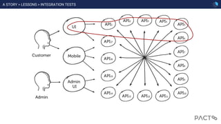 A STORY > LESSONS > INTEGRATION TESTS
 