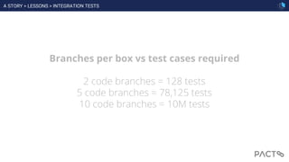 Branches per box vs test cases required
2 code branches = 128 tests
5 code branches = 78,125 tests
10 code branches = 10M tests
A STORY > LESSONS > INTEGRATION TESTS
 