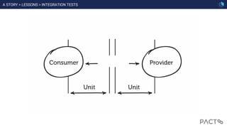 A STORY > LESSONS > INTEGRATION TESTS
 