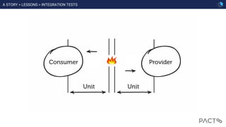 A STORY > LESSONS > INTEGRATION TESTS
 
