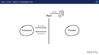 PACT > STEP 1: WRITE A CONSUMER TEST
 