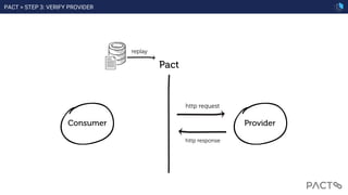 PACT > STEP 3: VERIFY PROVIDER
 