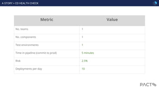 Metric Value
No. teams 1
No. components 1
Test environments 1
Time in pipeline (commit to prod) 5 minutes
Risk 2.5%
Deployments per day 10
A STORY > CD HEALTH CHECK
 